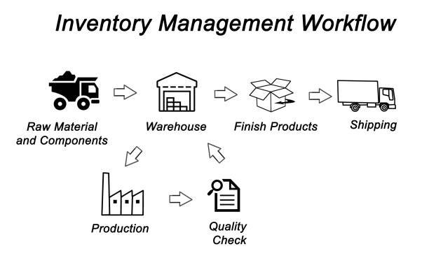 How Inventory Management Software Can Help Businesses Reduce Stock Problems